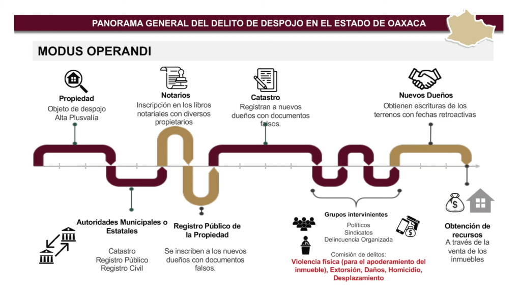 Modus Operandi De Las Bandas Dedicadas Al Despojo En Oaxaca Sentido N